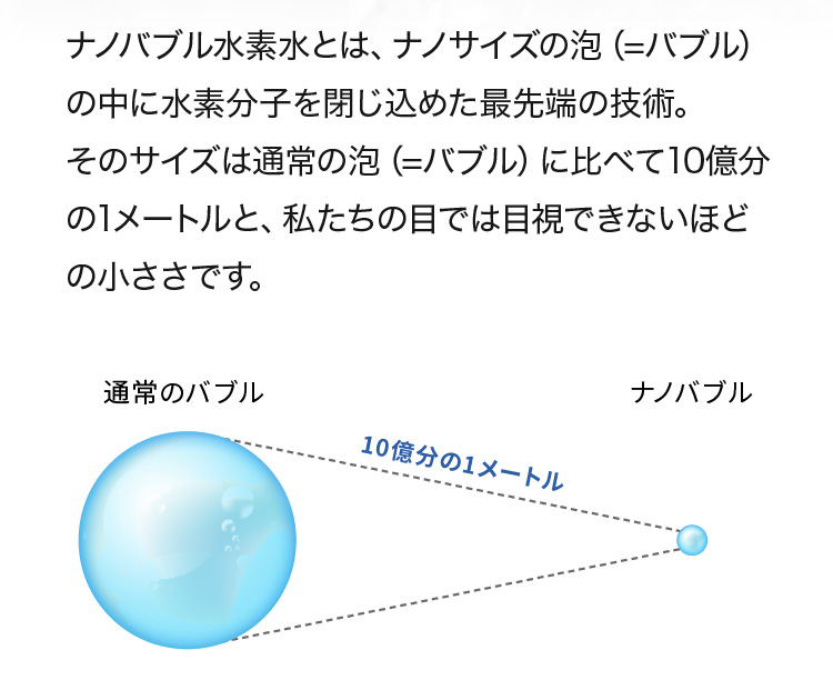ナノバブル水素水とは、ナノサイズの泡（=バブル）の中に水素分子を閉じ込めた最先端の技術。そのサイズは通常の泡（=バブル）に比べて10億分の1メートルと、私たちの目では目視できないほどの小ささです。